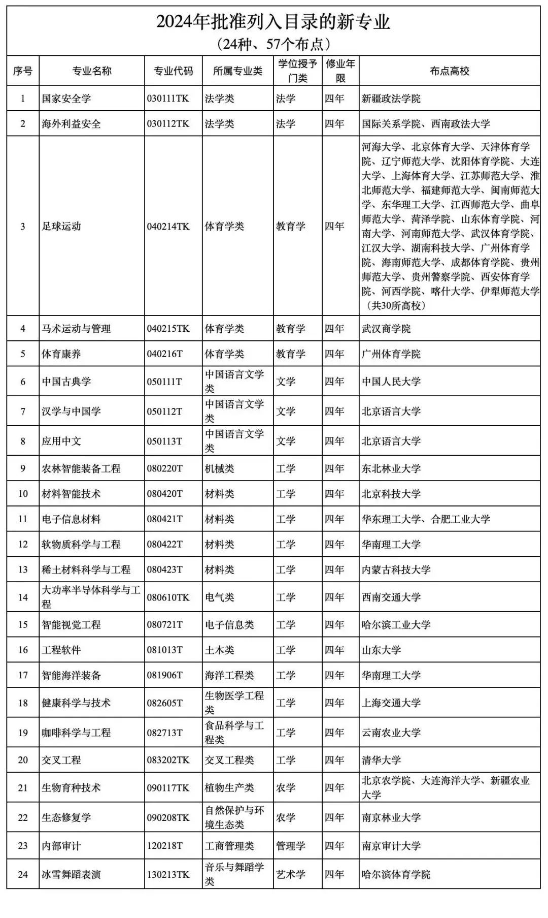 教育部公布新一批普通高等学校本科专业备案和审批结果，新增24种本科专业！