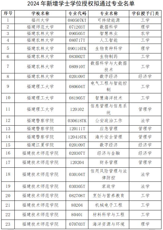 名单公示！福建27所高校拟新增74个学士学位授权专业