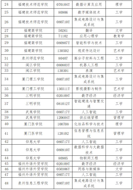 名单公示！福建27所高校拟新增74个学士学位授权专业