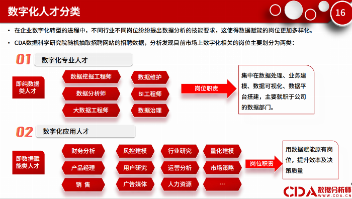 CDA 数据科学研究院刚刚出炉了《2024数字化人才指数报告》