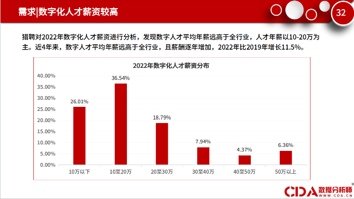 CDA 数据科学研究院刚刚出炉了《2024数字化人才指数报告》