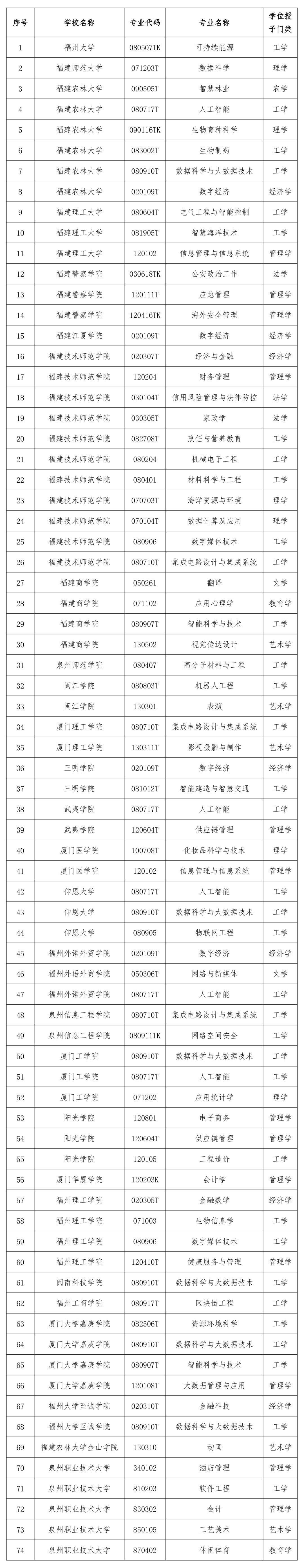 福建27所高校新增74个学士学位授权专业