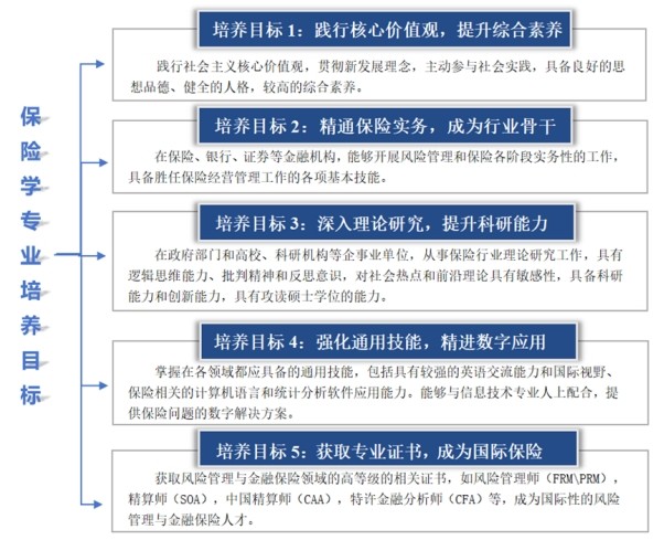 星辰大海，保险可期：山东财经大学保险学院专业介绍