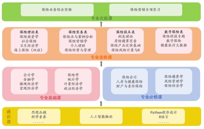 星辰大海，保险可期：山东财经大学保险学院专业介绍