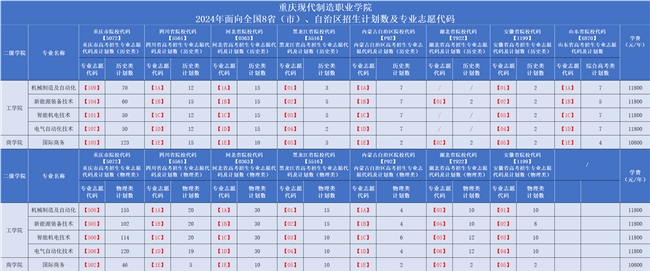 重庆现代制造职业学院：2024年高考志愿填报十问十答