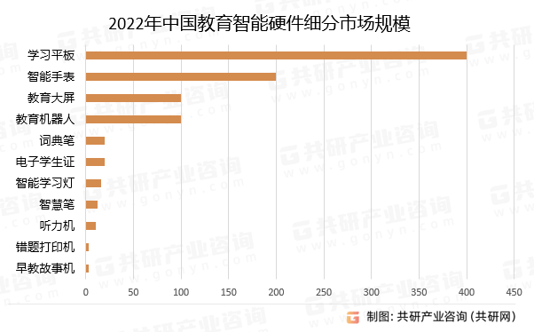 2024年中国教育智能硬件行业发展历程、发展规模及发展趋势分析[图] 