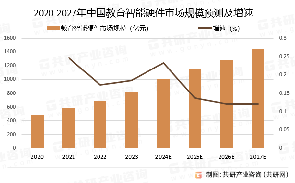 2024年中国教育智能硬件行业发展历程、发展规模及发展趋势分析[图] 