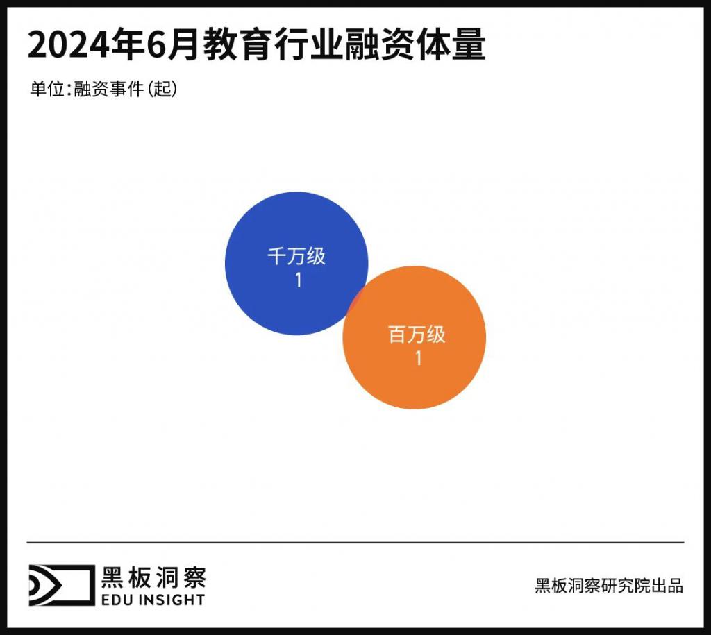 6月教育行业融资报告：融资总金额为1605万，职业教育与K12教育仍为焦点