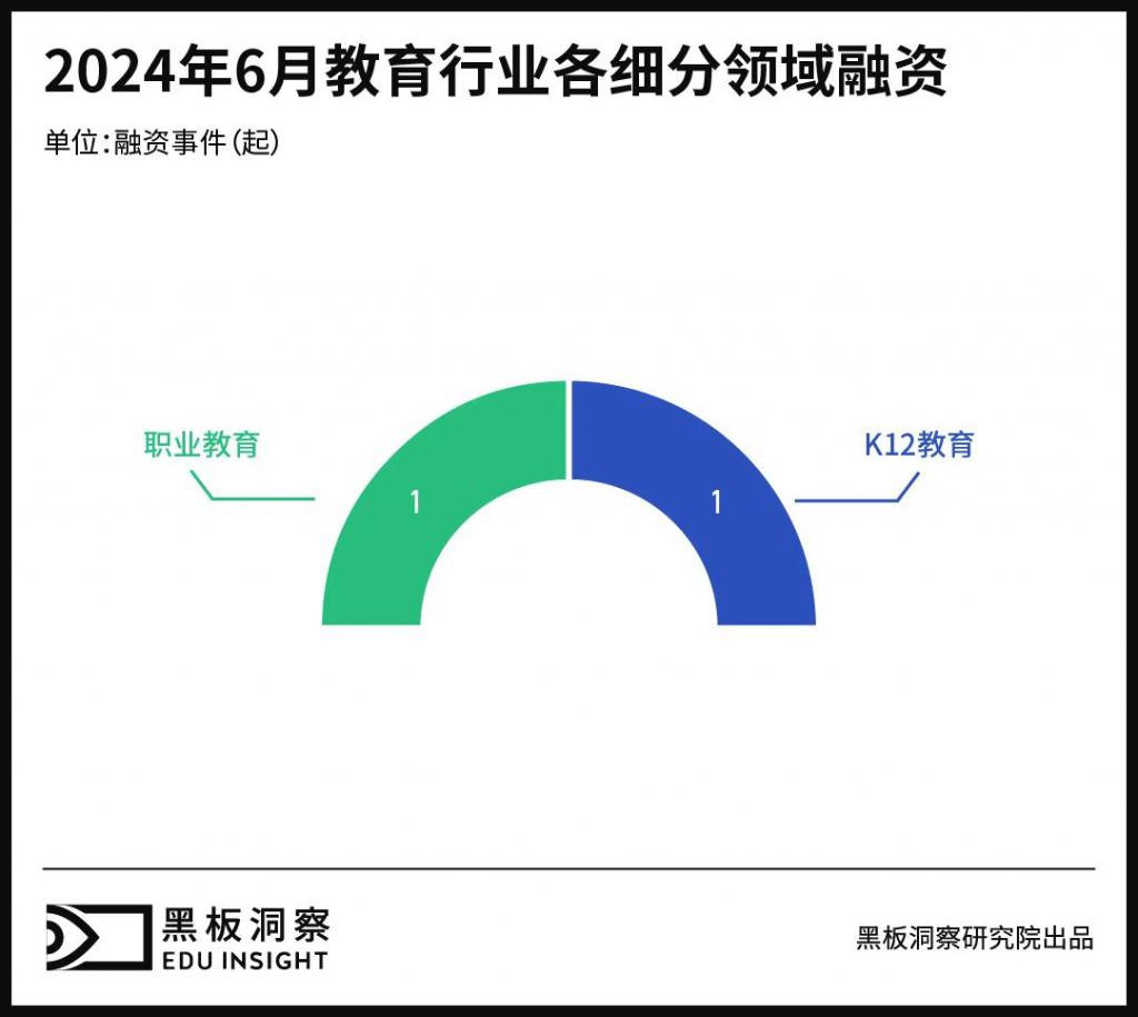 6月教育行业融资报告：融资总金额为1605万，职业教育与K12教育仍为焦点