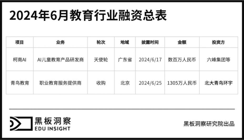 6月教育行业融资报告：融资总金额为1605万，职业教育与K12教育仍为焦点