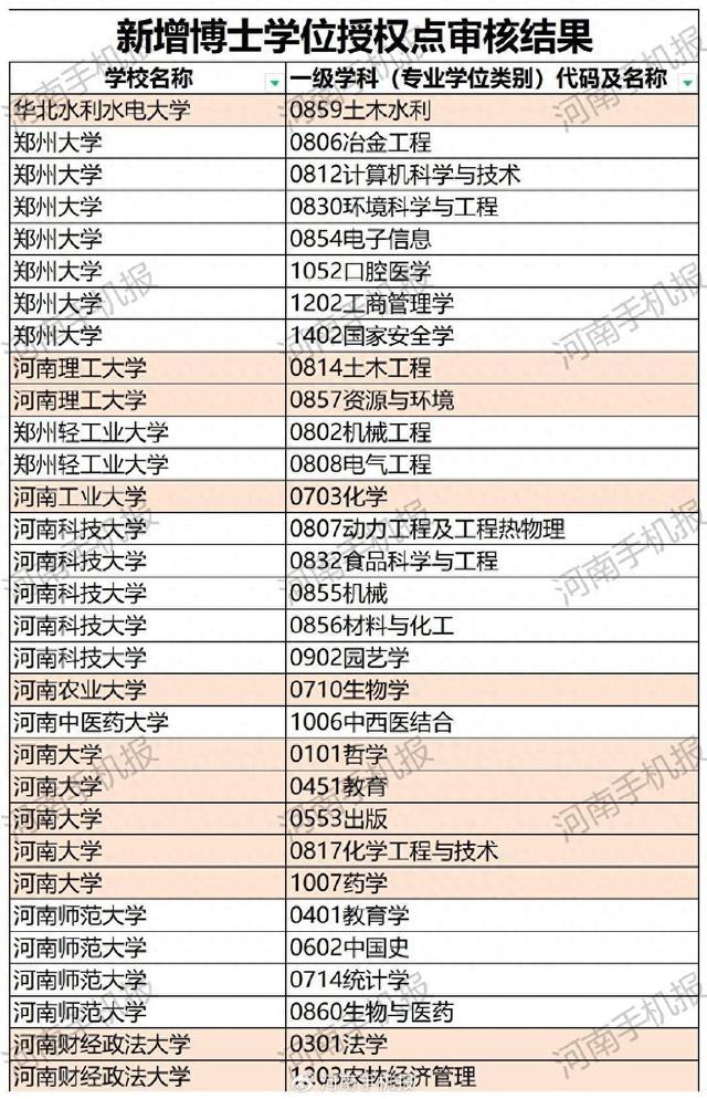 教育部公示：河南拟新增131个硕博学位点