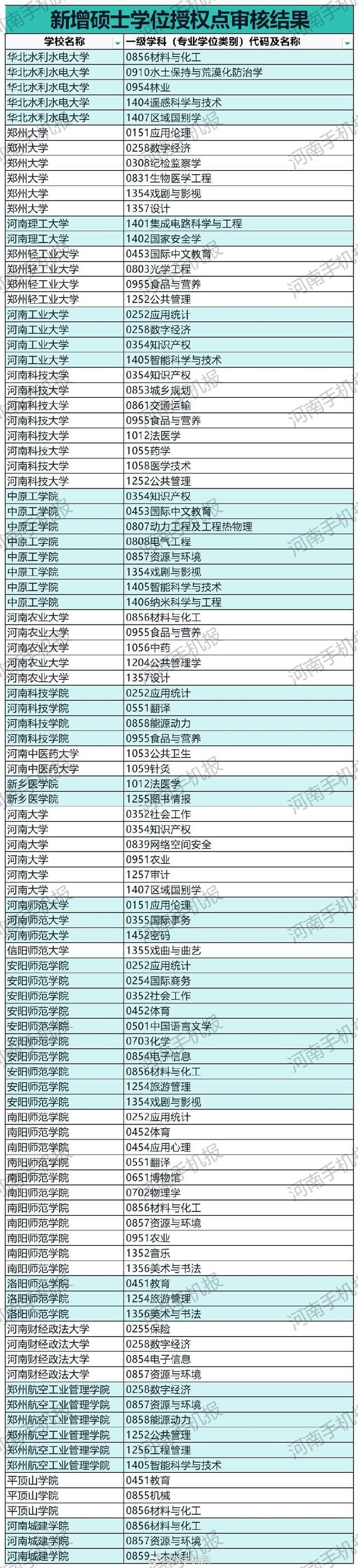 教育部公示：河南拟新增131个硕博学位点