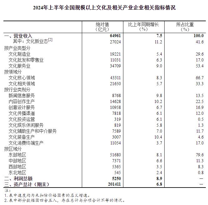 2024年上半年全国规模以上文化及相关产业企业营业收入增长7.5%