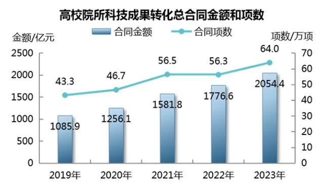 突破2000亿元！2023年高校院所科技成果转化总合同金额公布