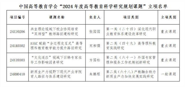 烟台南山学院4项课题获中国高等教育学会立项