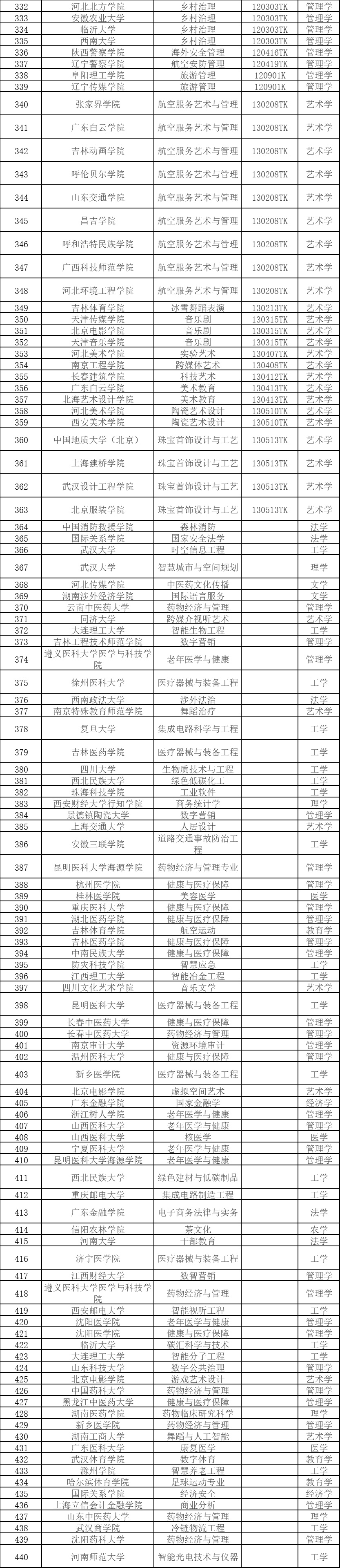 教育部公示：拟新增535个本科专业！