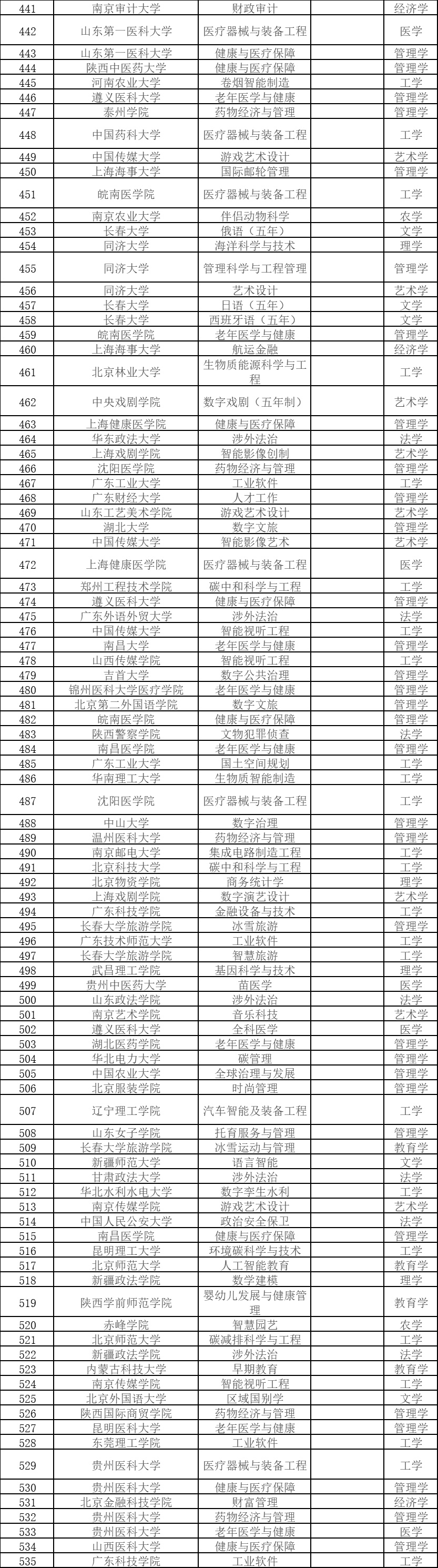 教育部公示：拟新增535个本科专业！