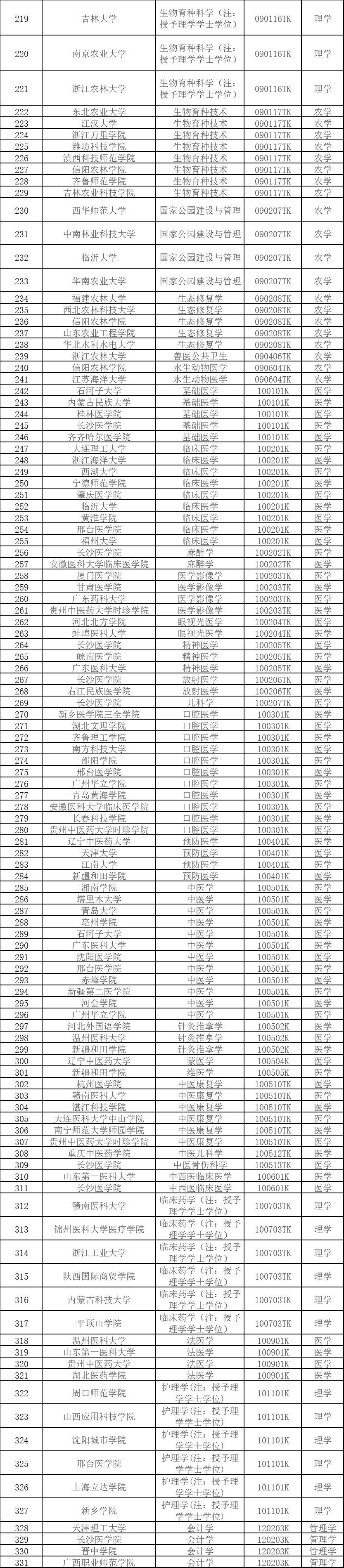 教育部公示：拟新增535个本科专业！