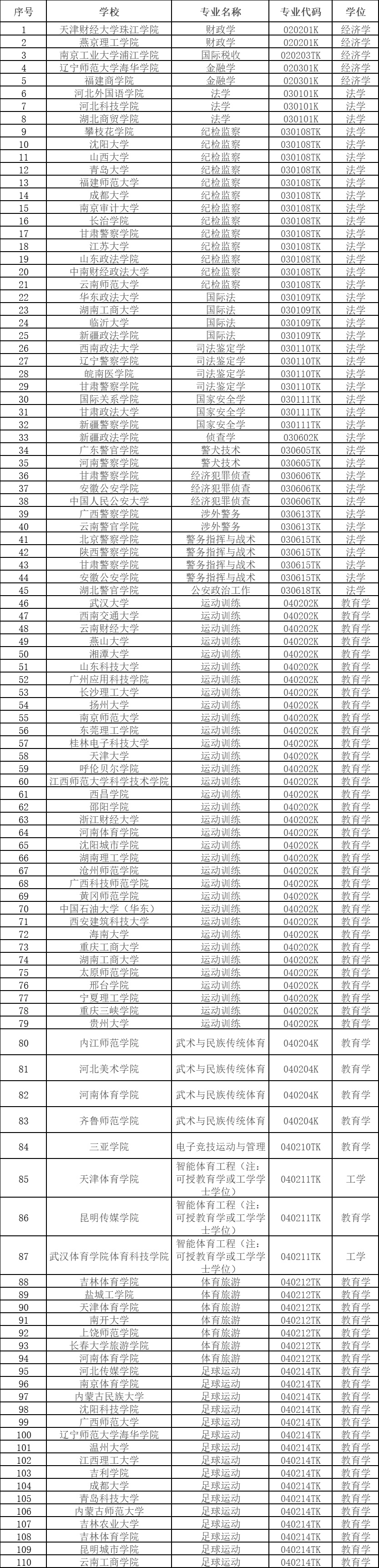 教育部公示：拟新增535个本科专业！