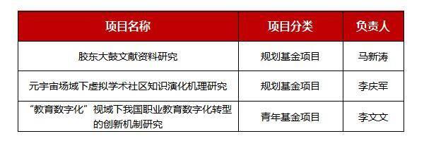 潍坊学院获批3项教育部人文社会科学研究项目