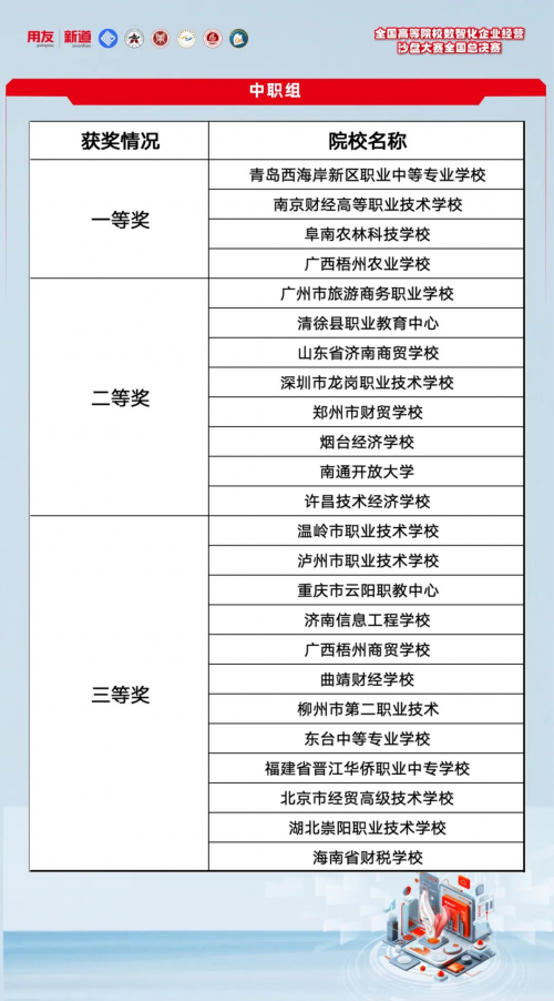 以赛促教、以赛促学、以赛促产教融合｜2024全国高等院校数智化企业经营沙盘大赛全国总决赛圆满落