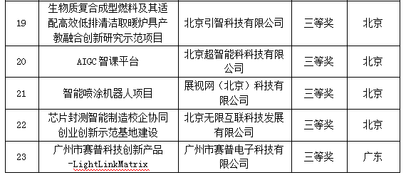 第九届“创客中国”中小企业产教融合创新创业大赛获奖名单公布