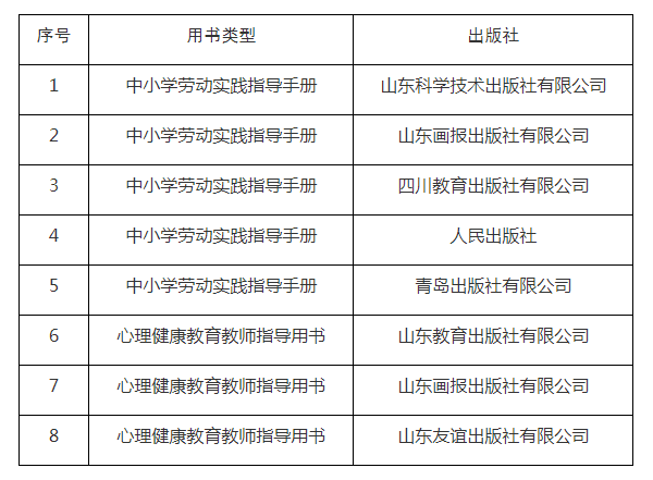 山东省关于中小学劳动实践指导手册、心理健康教育教师指导用书评议结果的公示