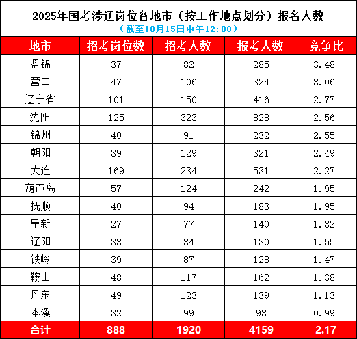 2025国家公务员报名首日，涉辽岗位已有报名！