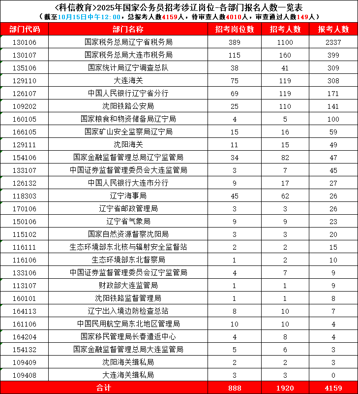 2025国家公务员报名首日，涉辽岗位已有报名！