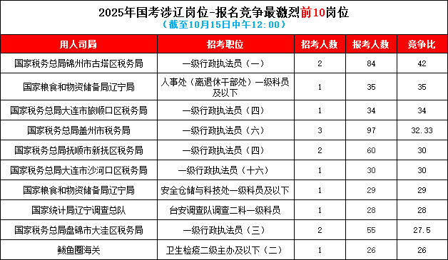 2025国家公务员报名首日，涉辽岗位已有报名！