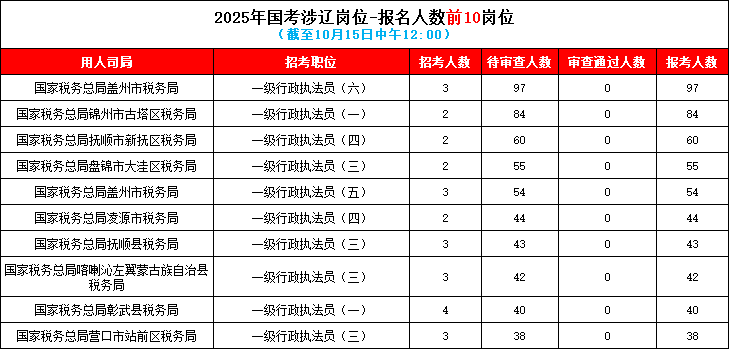 2025国家公务员报名首日，涉辽岗位已有报名！