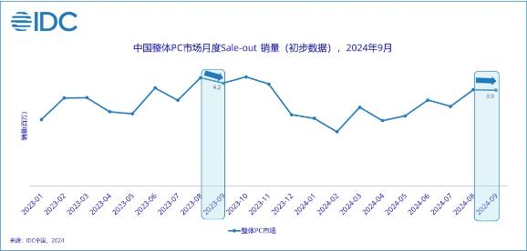 IDC：《黑神话》和以旧换新刺激中国PC销量反弹