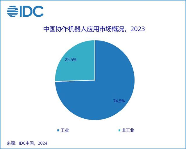 IDC 发布 2023 中国协作机器人市场报告：规模超 14.8 亿元