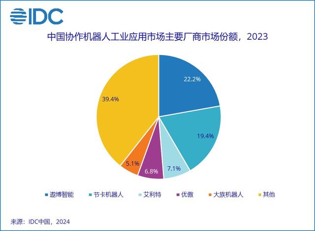 IDC 发布 2023 中国协作机器人市场报告：规模超 14.8 亿元