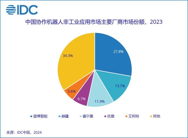 IDC 发布 2023 中国协作机器人市场报告：规模超 14.8 亿元