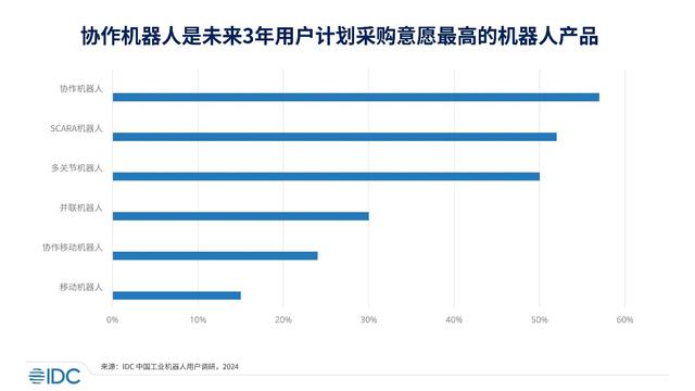 IDC 发布 2023 中国协作机器人市场报告：规模超 14.8 亿元