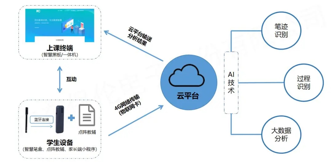 因材施教，减负增效！itc智慧纸笔互动解决方案打造个性化精准教