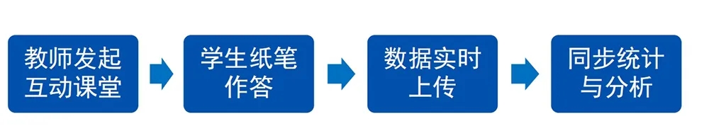 因材施教，减负增效！itc智慧纸笔互动解决方案打造个性化精准教