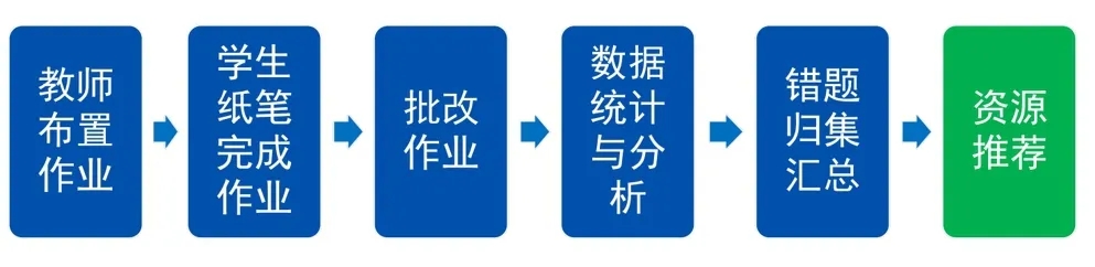 因材施教，减负增效！itc智慧纸笔互动解决方案打造个性化精准教