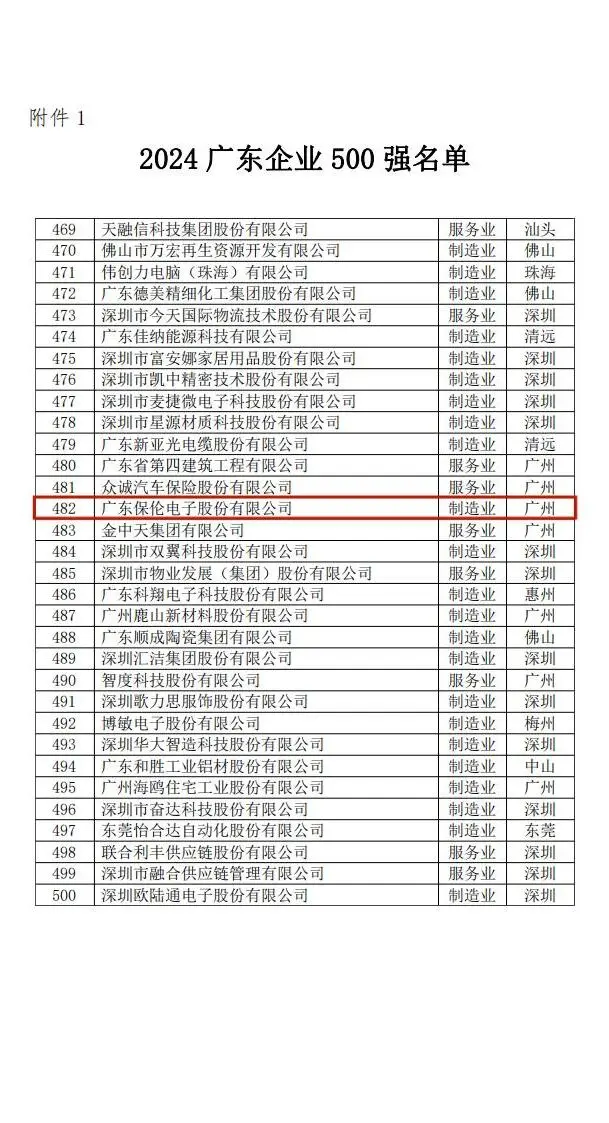 热烈祝贺itc保伦股份荣登“2024广东企业500强”榜单！