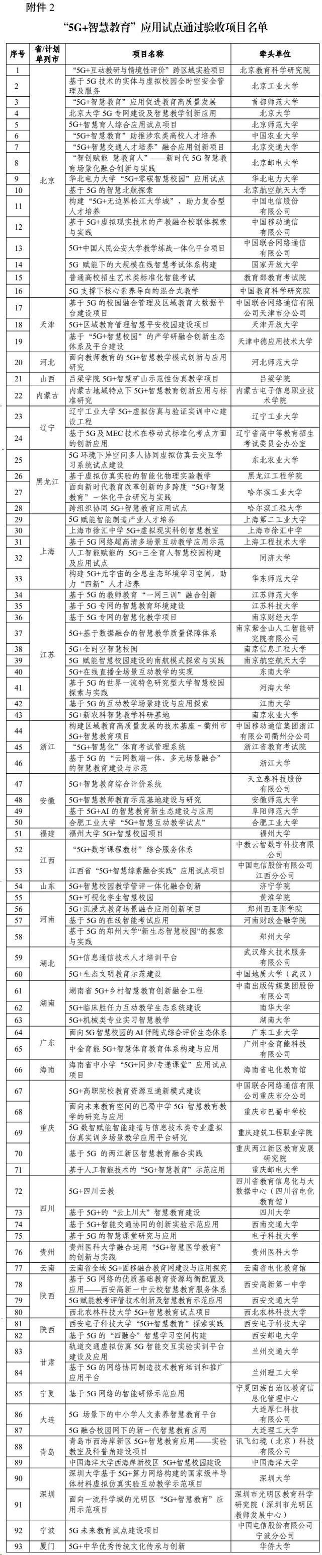 “5G+智慧教育”应用试点全国典型项目及通过验收项目名单公布