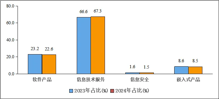 前三季度我国软件业务收入98281亿元