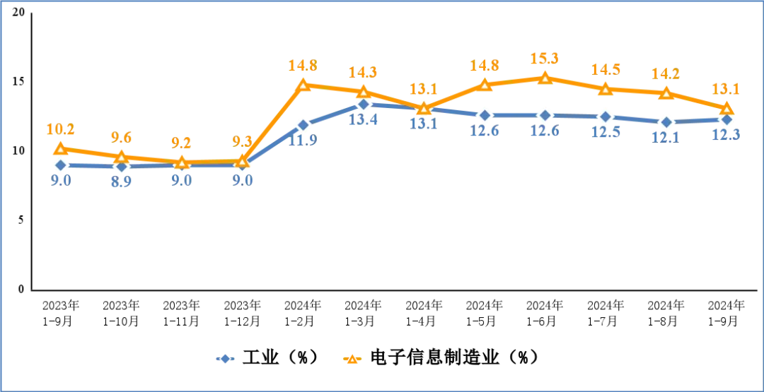 前三季度我国规上电子信息制造业增加值同比增长12.8%