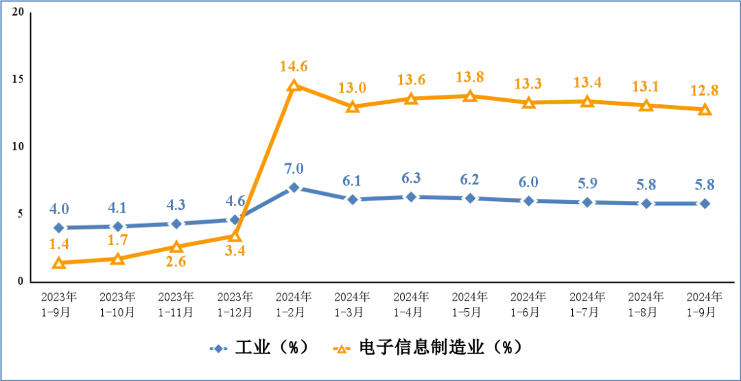 前三季度我国规上电子信息制造业增加值同比增长12.8%