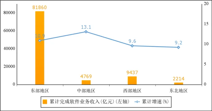 前三季度我国软件业务收入98281亿元