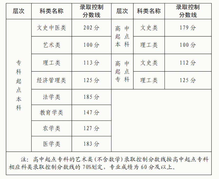 2024年福建省成人高校招生录取控制分数线公布