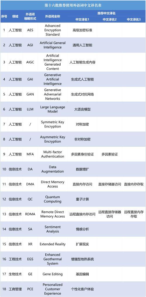 第十六批18组推荐使用外语词中文译名公布