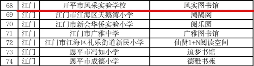 品牌建设——开平市风采实验学校荣获广东省中小学“最美阅读空间”称号