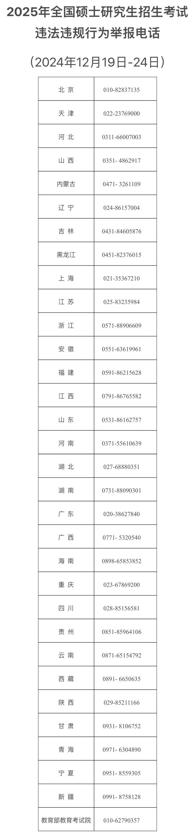 教育部公布2025年全国硕士研究生招生考试违法违规行为举报电话