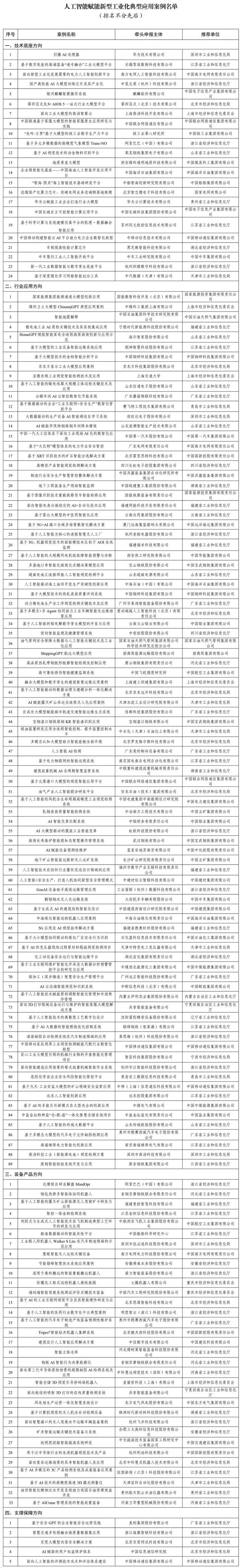 人工智能赋能新型工业化典型应用案例名单公布，151个上榜